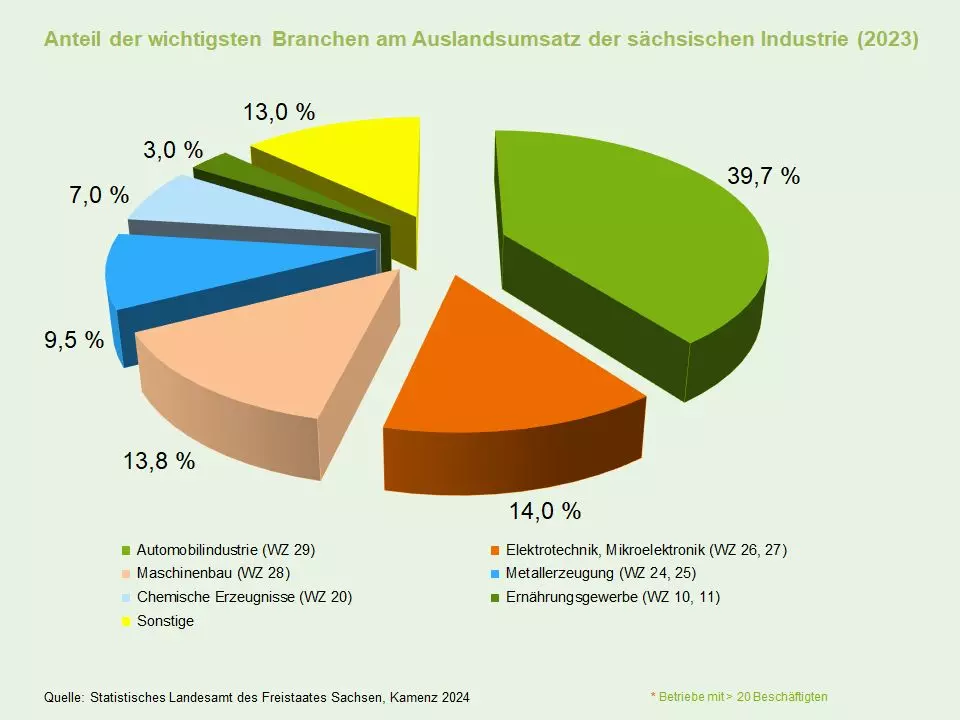Grafik: Anteil der wichtigsten Branchen am Auslandsumsatz der sächsischen Industrie 2023 (Quelle: Statistisches Landesamt des Freistaates Sachsen)
