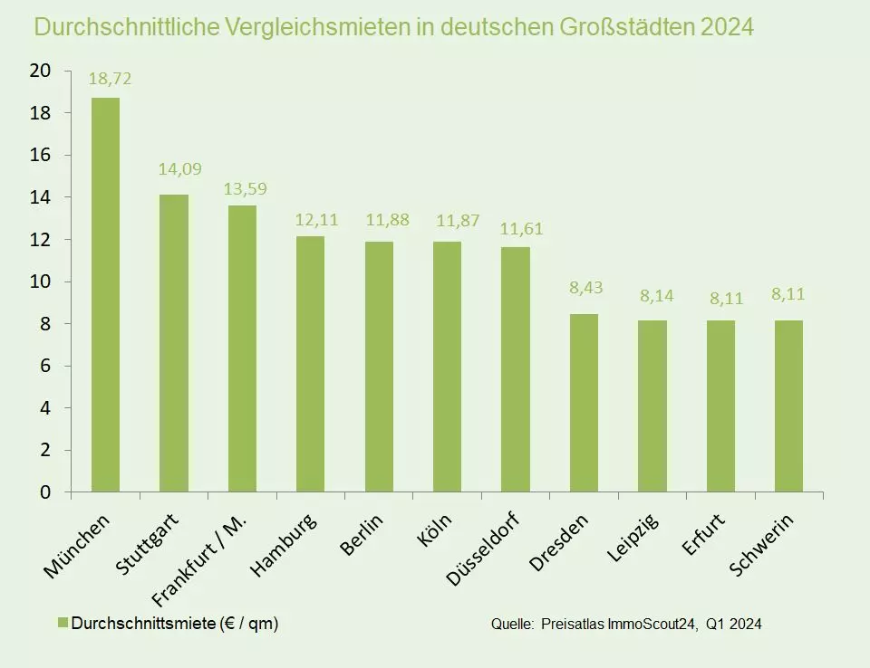 Grafik: Durchschnittliche Vergleichsmieten in deutschen Großstädten (Quelle: Preisatlas ImmoScout24, Q1 2024)