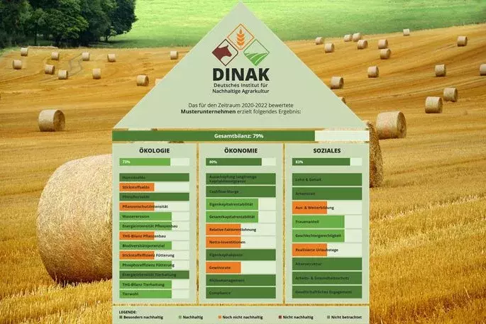 Indikatoren DINAK-Nachhaltigkeitsbewertung (Quelle: DINAK, pixabay)