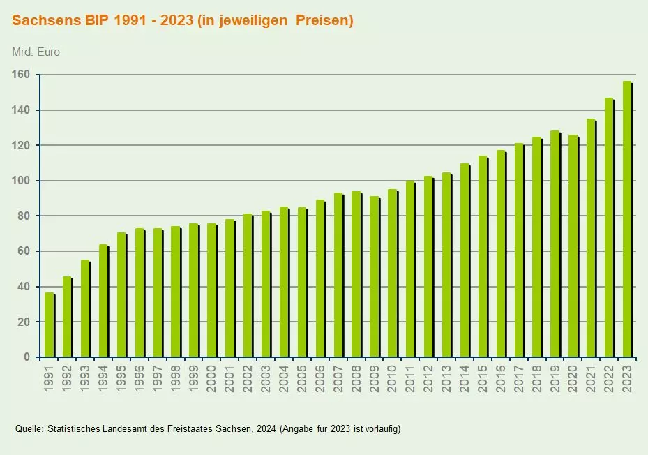 Grafik: Sachsens BIP 1991 - 2023