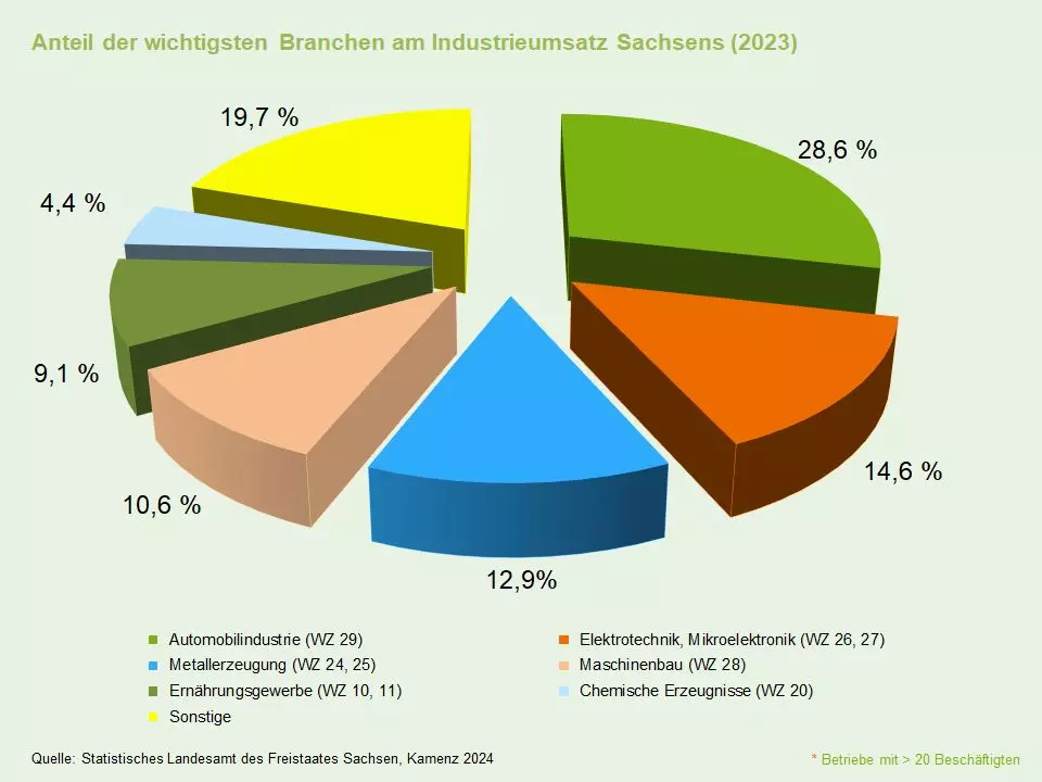 Grafik: Anteil der wichtigsten Branchen am Umsatz der sächsischen Industrie 2023 (Quelle: Statistisches Landesamt des Freistaates Sachsen)